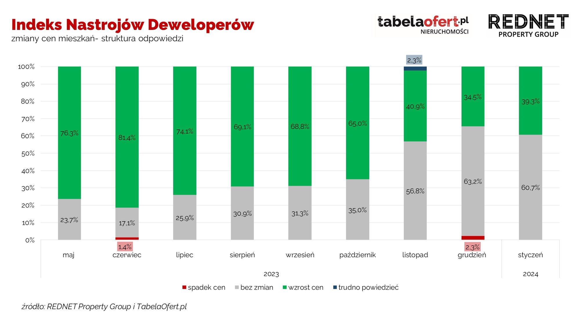 Indeks Nastrojów Deweloperów - ceny mieszkań - struktura odpowiedzi
