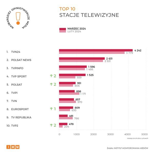 Ranking Instytutu Monitoroania Mediów