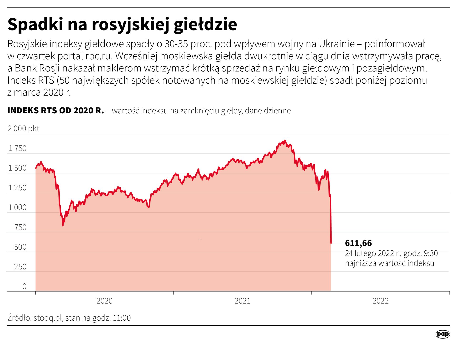 Spadki na rosyjskiej giełdzie