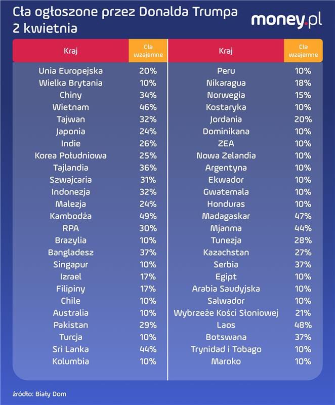 Cła ogłoszone przez Donalda Trumpa 2 kwietnia 2025 r. 
