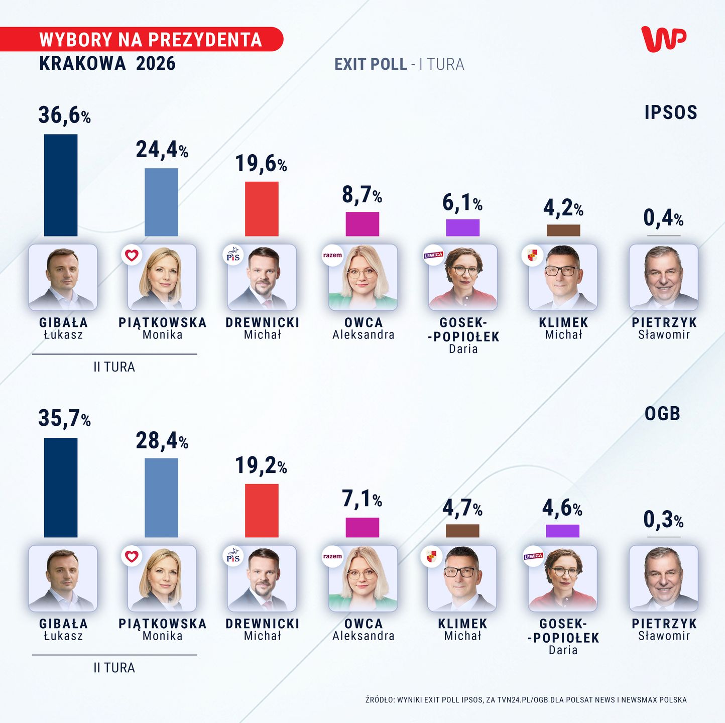 Sondażowe wyniki wyborów w Krakowie