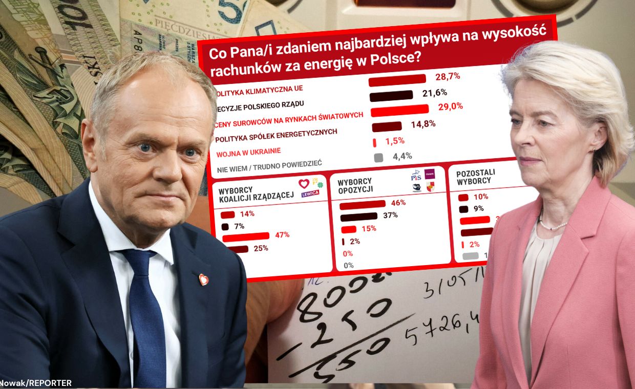 Kto pompuje nasze rachunki za prąd? Sondaż obnaża, co myślą Polacy