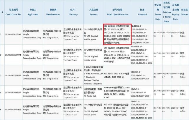Nowość HTC w bazie China Quality Certification Center