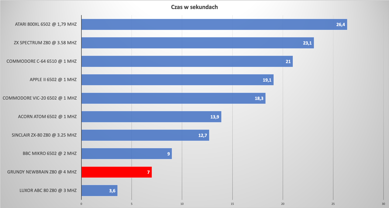 Czas potrzebny na wykonanie testu PCW Benchmark 8. Czym mniejszy, tym lepiej. Program był napisany w BASIC-u, więc prędkość interpretera BASIC miała także ogromne znaczenie.