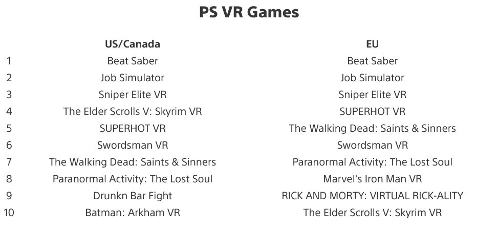 Najchętniej pobierane gry PS VR w lipcu