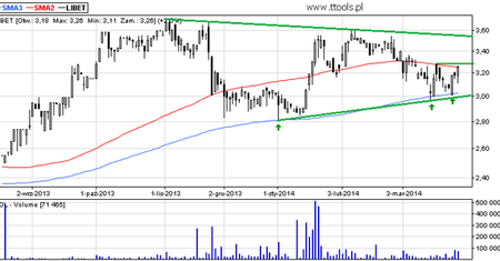 Libet S.A. - wykres dnia