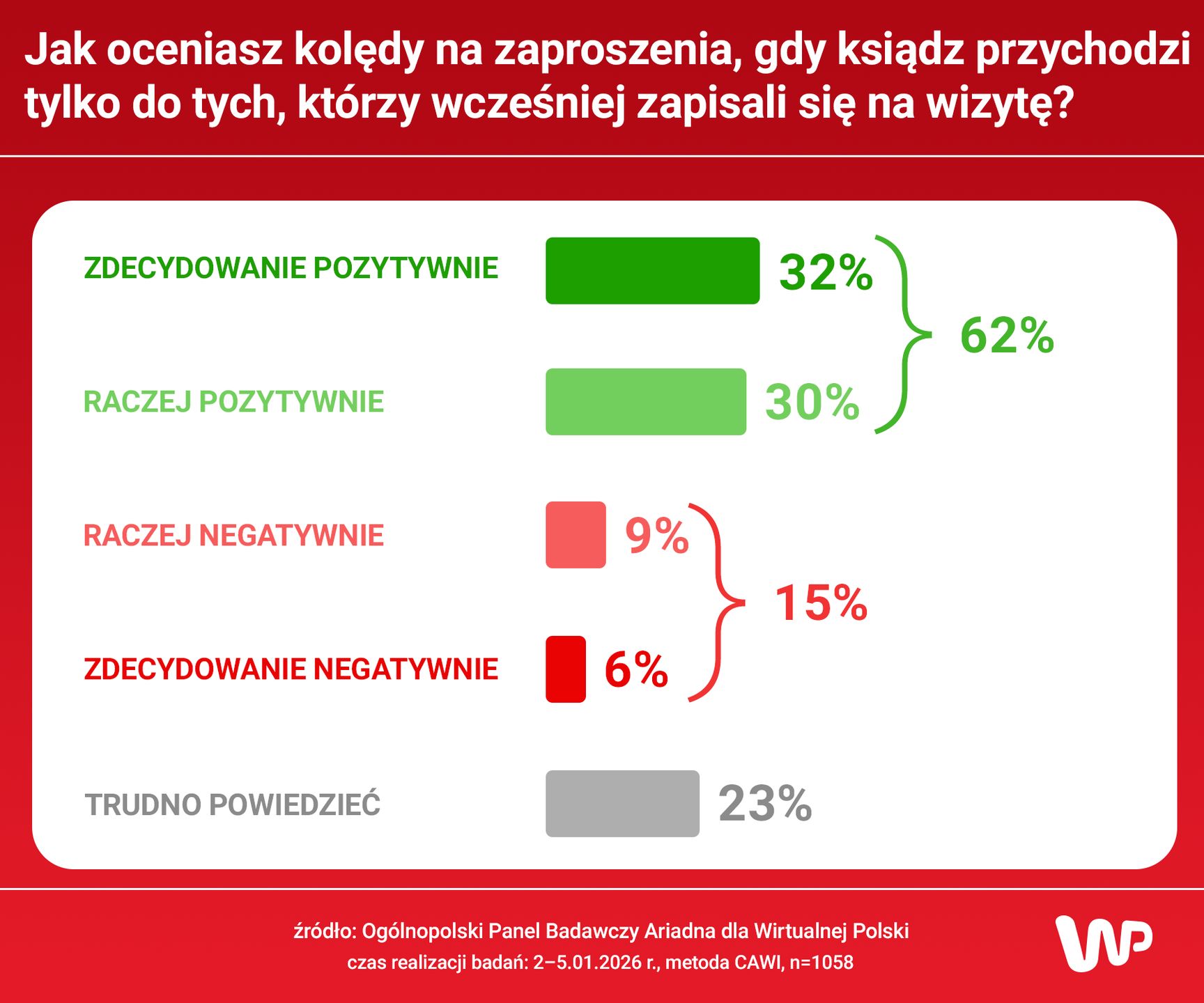 Co Polacy myślą o modelu kolęd "na zaproszenie"?