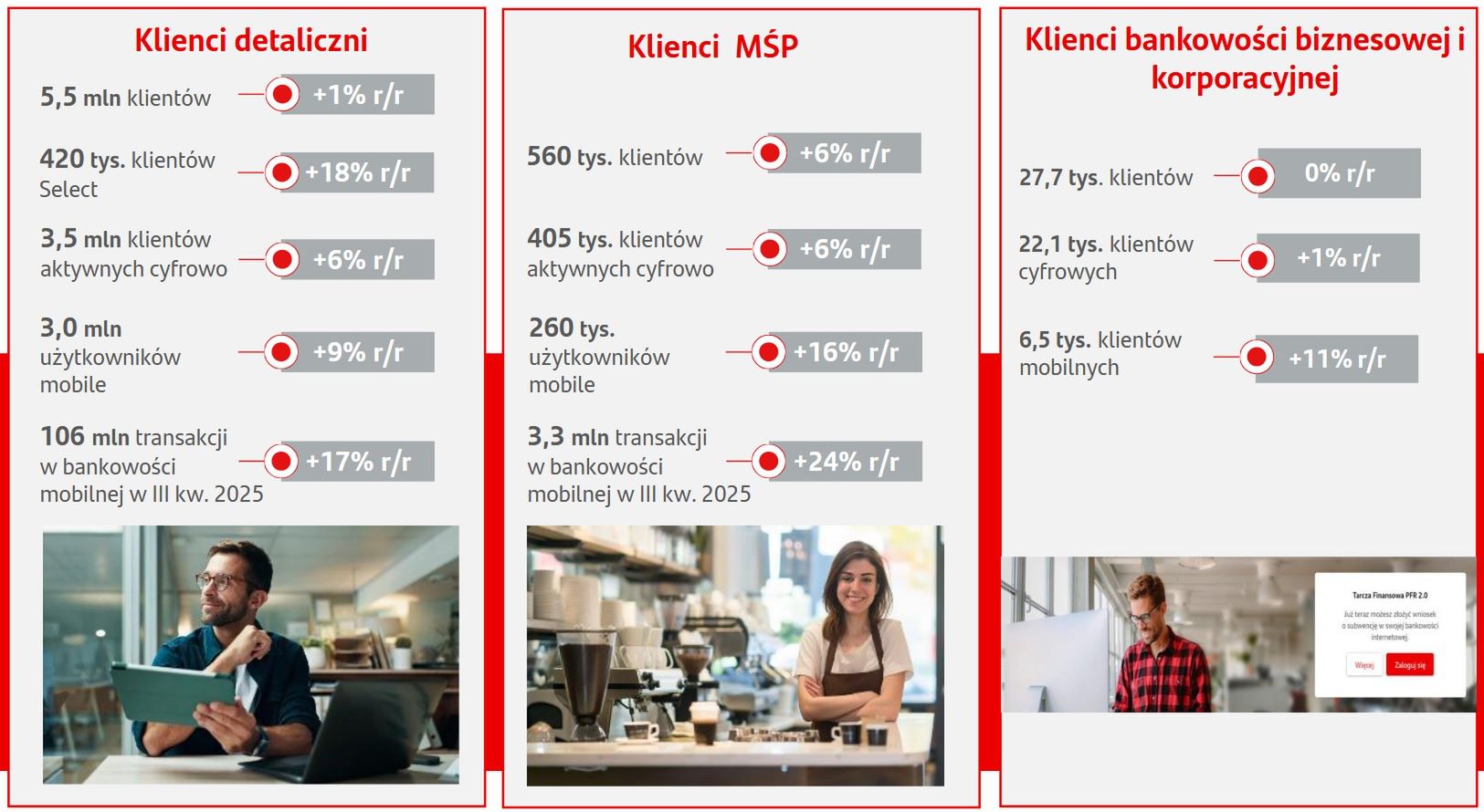 Liczba klientów grupy Santander Bank Polska