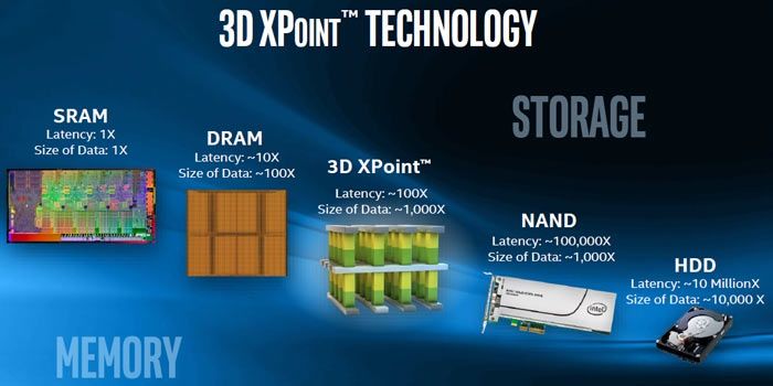 Intel 3D XPoint