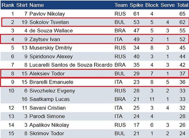 Najlepiej punktujący Final Six / grafika: FIVB