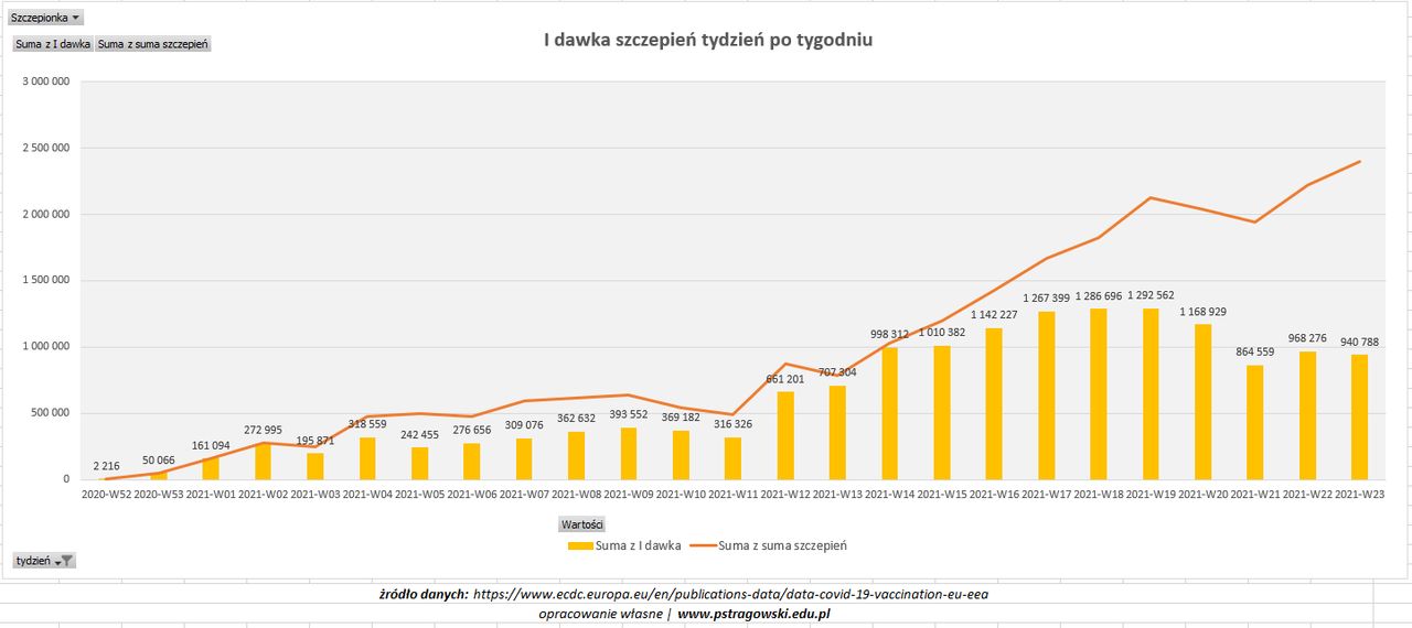 Szczepienia przeciwko COVID-19. W lipcu na pierwsza dawkę zapisało się już tylko 209 tys. osób 