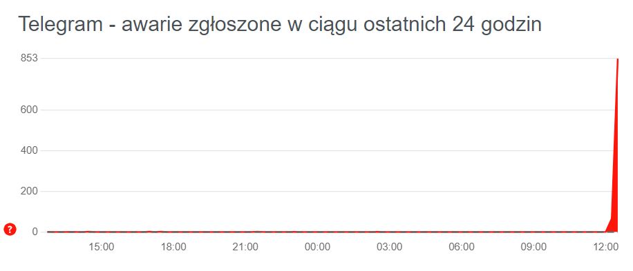 Awaria komunikatora Telegram