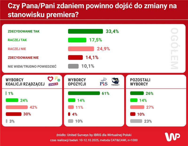 Sondaż przeprowadzony na zlecenie Wirtualnej Polski