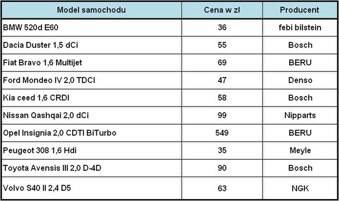 Przykładowe ceny pojedynczej świecy żarowej do wybranych modeli samochodów