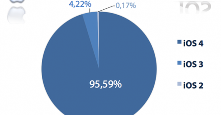 iOS 4 - rok po wydaniu i obecność na 95% iPhone'ów