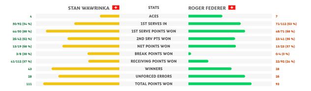Statystyki meczu Wawrinki z Federerem