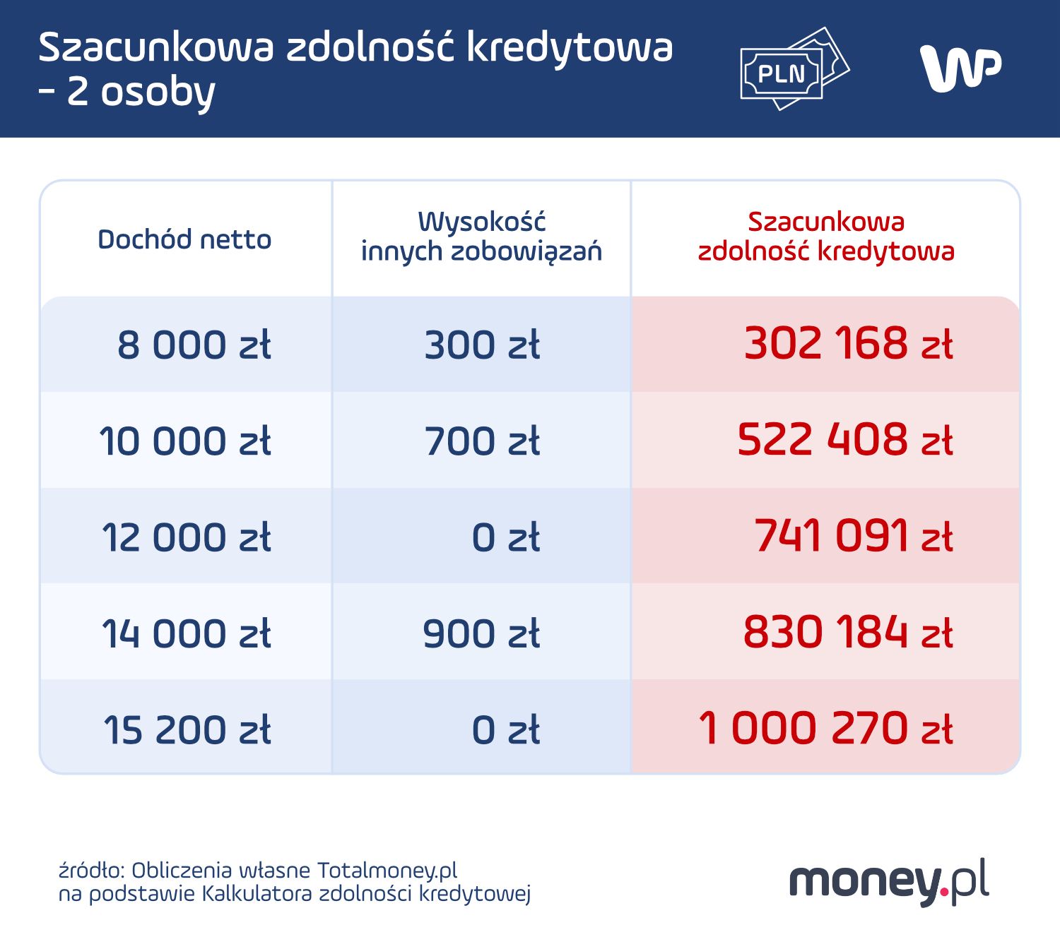 Szacunkowa zdolność kredytowa