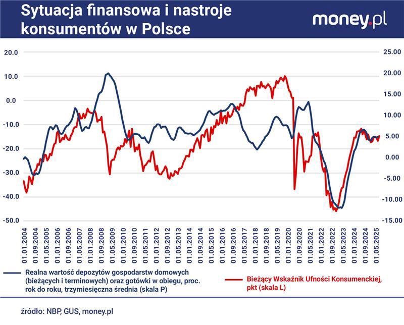 Zmiany zasobności portfeli mają duże znaczenie dla nastrojów 