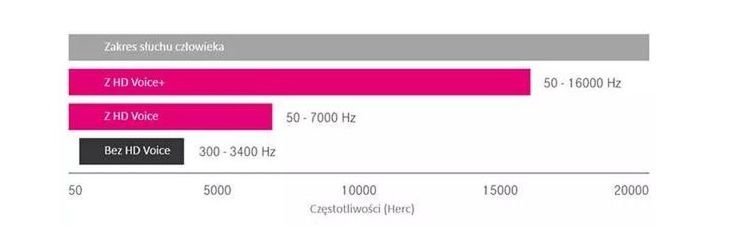 HD Voice+ w T-Mobile, czyli jeszcze wyższa jakość rozmów telefonicznych! 2