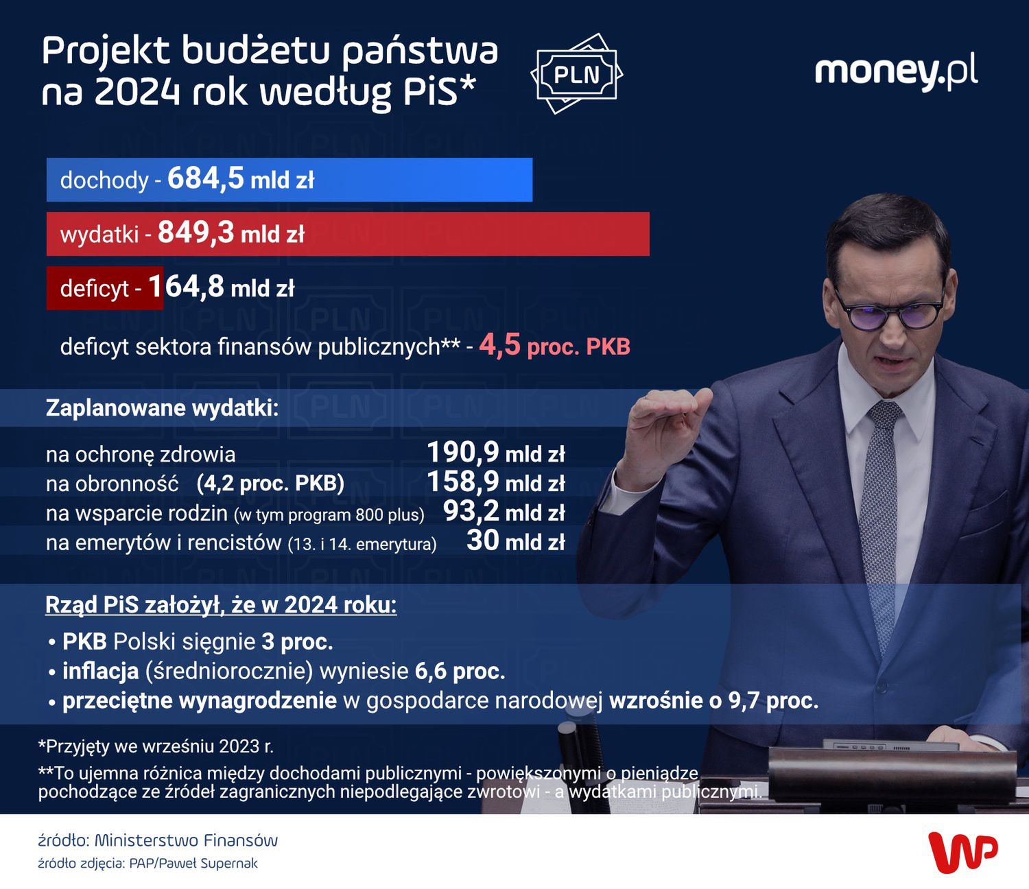 Projekt budżetu państwa według PiS