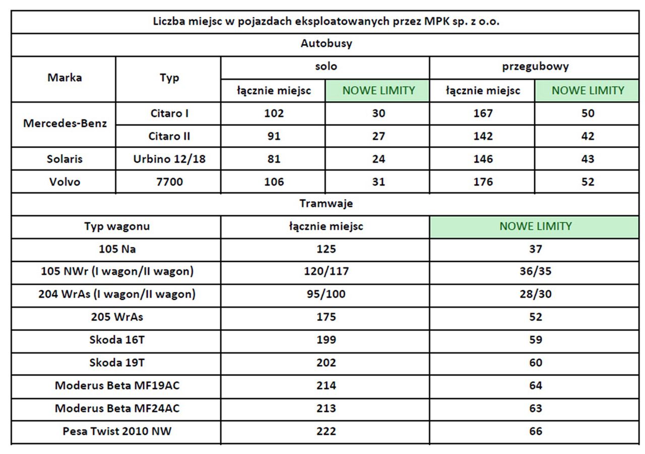 Żółta strefa. MPK Wrocław szykuje się na nowe limity. Obostrzenia w komunikacji