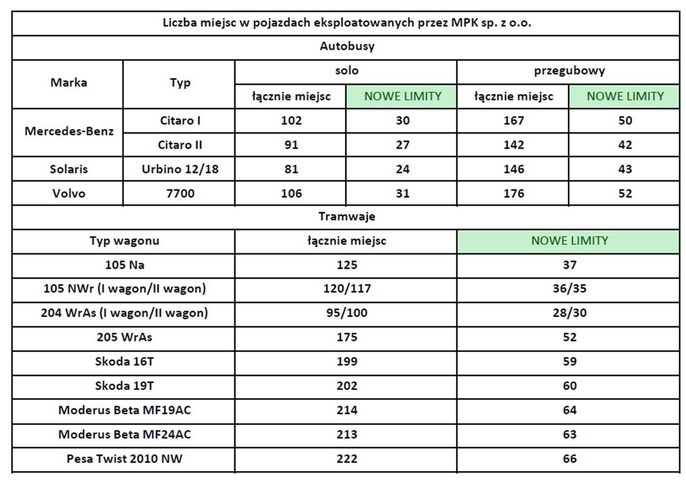 Żółta strefa. MPK Wrocław szykuje się na nowe limity. Obostrzenia w komunikacji