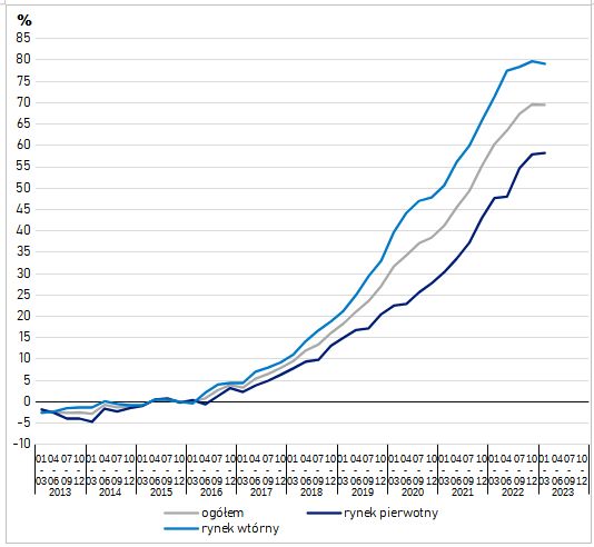 Kwartalne zmiany cen lokali mieszkalnych w stosunku do 2015 r.