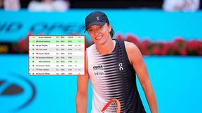 Ten widok ucieszy Świątek. Tylko spójrz na ranking