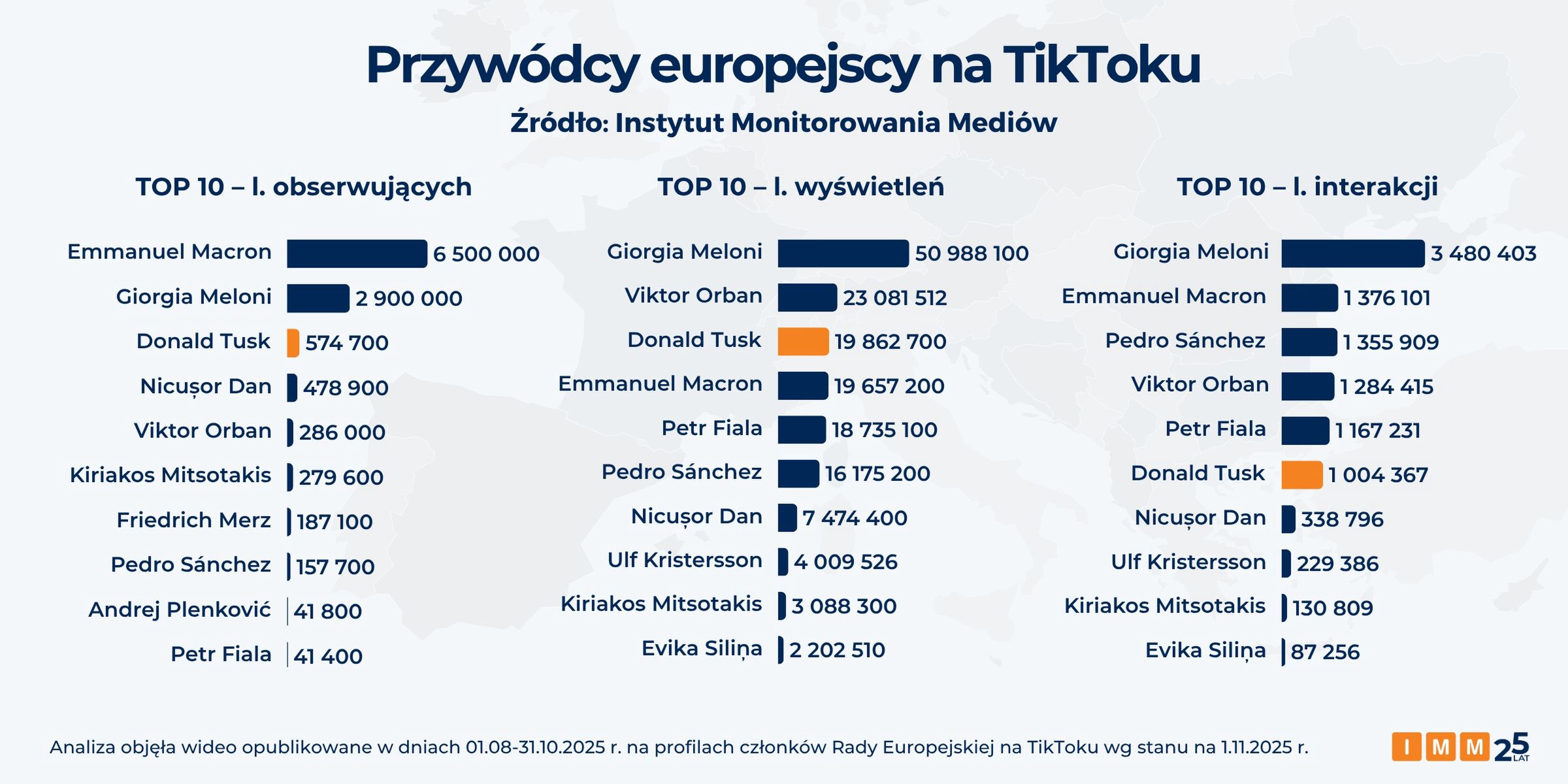 IMM: popularność członków Rady Europejskiej na TikToku. 