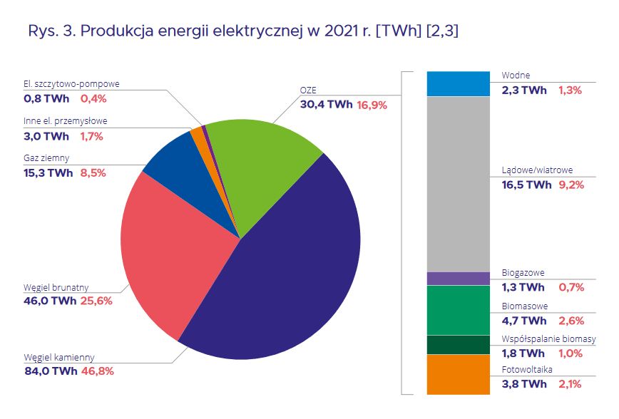 Produkcja energii elektrycznej z OZE w 2021 roku