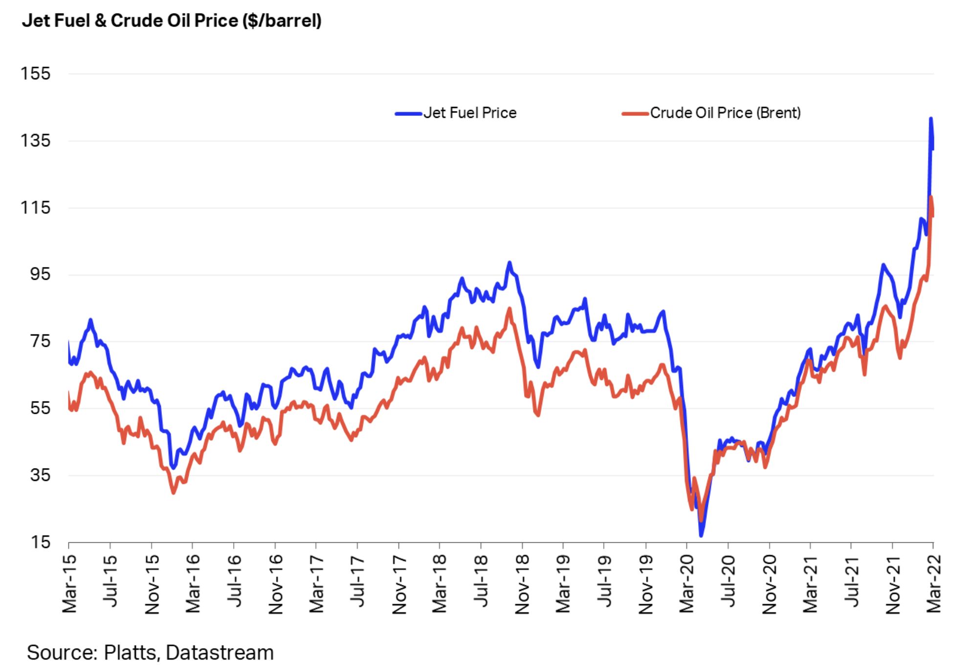 Zmiany cen paliwa lotniczego oraz ropy naftowej Brent w latach 2015-2022
