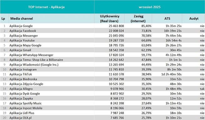 Wyniki badania Mediapanel we wrześniu 2025 r.