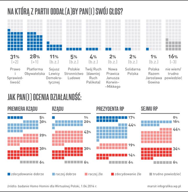 Sondaż WP.PL: Platforma tylko 3 punkty proc. za PiS