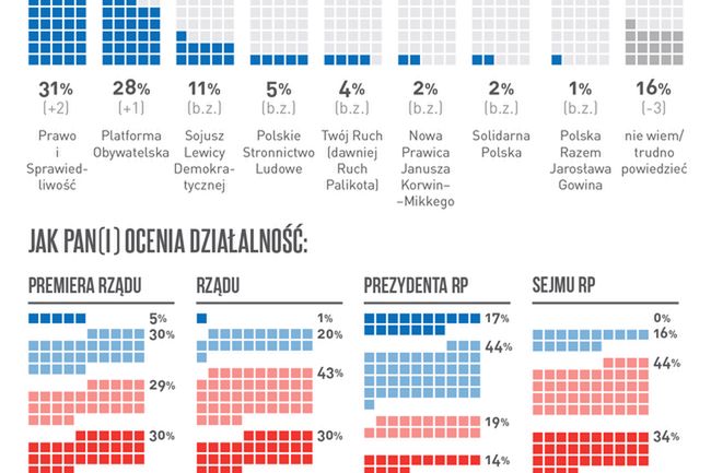 Sondaż WP.PL: Platforma tylko 3 punkty proc. za PiS