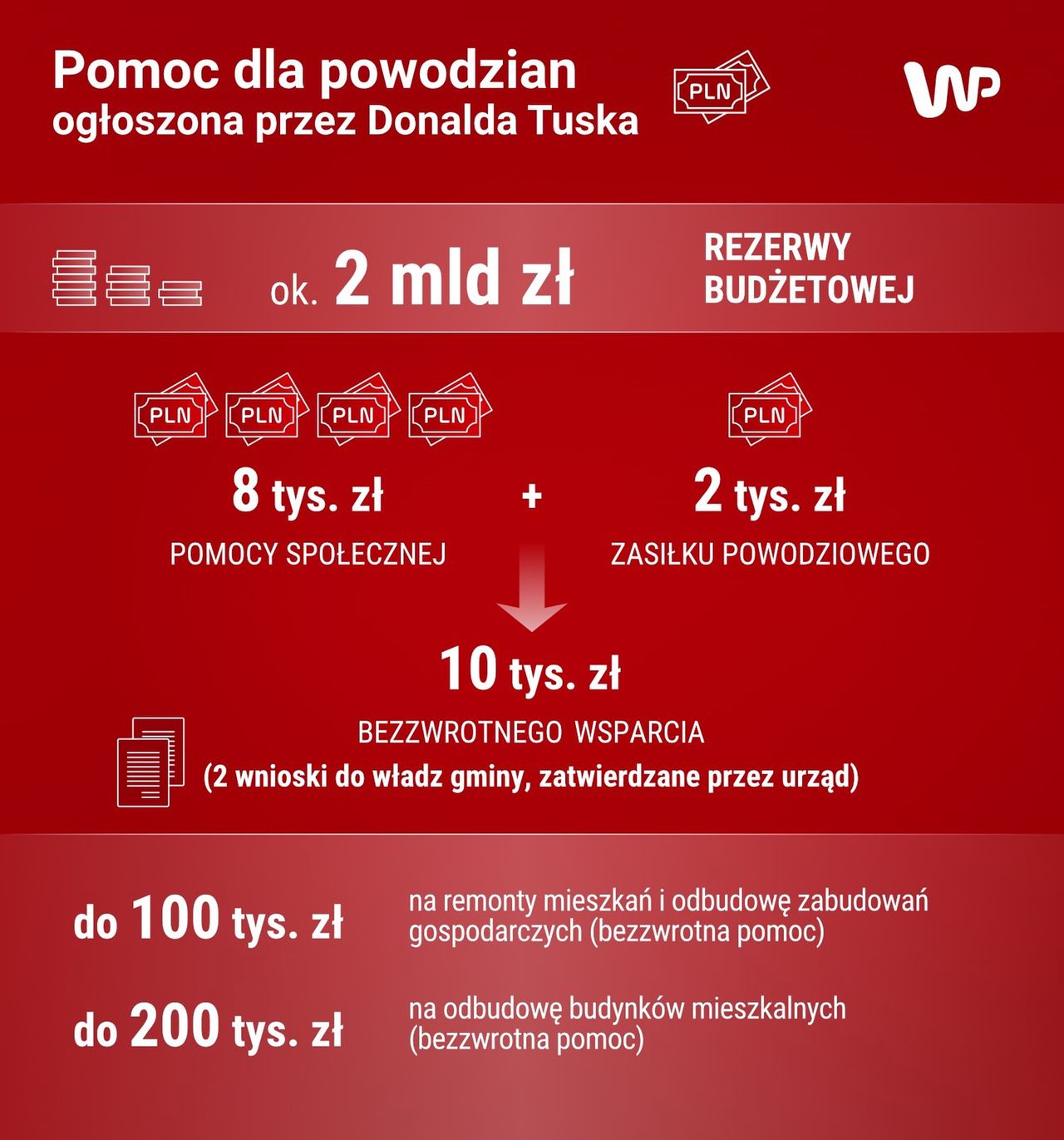 Pomoc  dla powodzian w Polsce