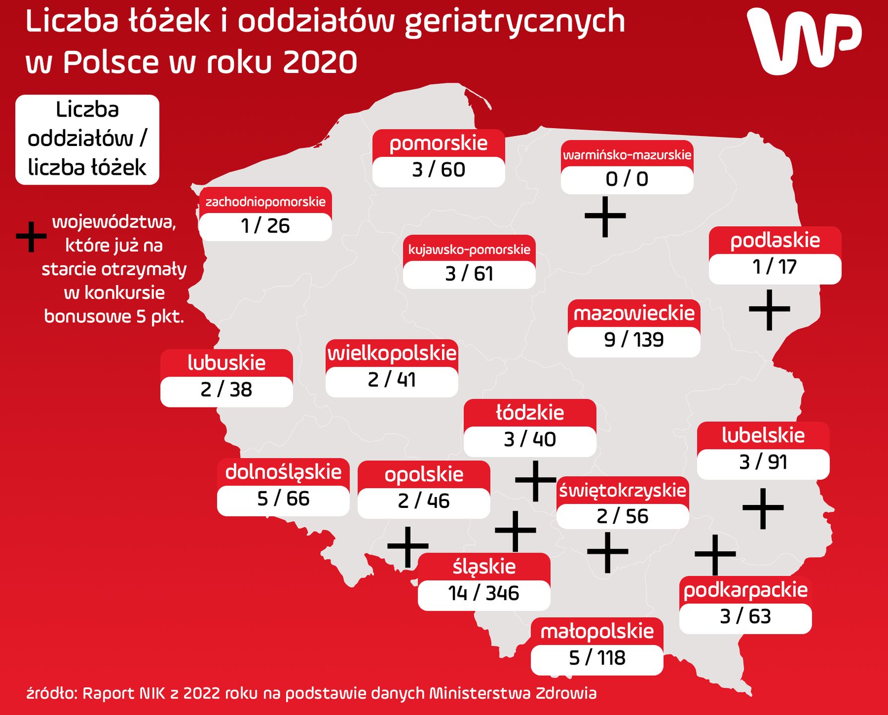 Szpitale z połowy województw były faworyzowane już na starcie 