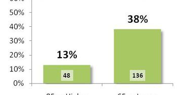 Tylko 13% gier na 360 ma ocenę powyżej 85%