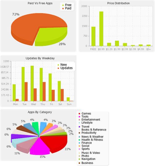 Ponad 5000 aplikacji dla Windows Phone 7 w dwa miesiące 2