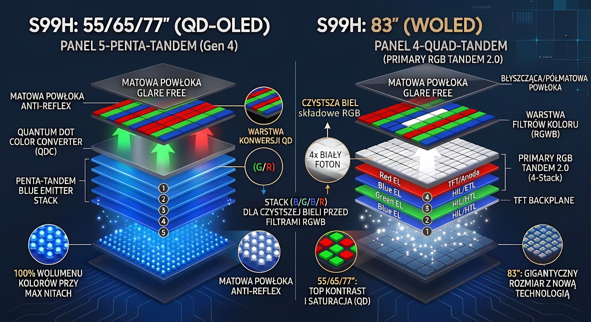 Samsung OLED S99H - nowy panel QD-OLED 4. generacji