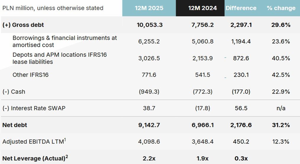 Zadłużenie grupy InPost