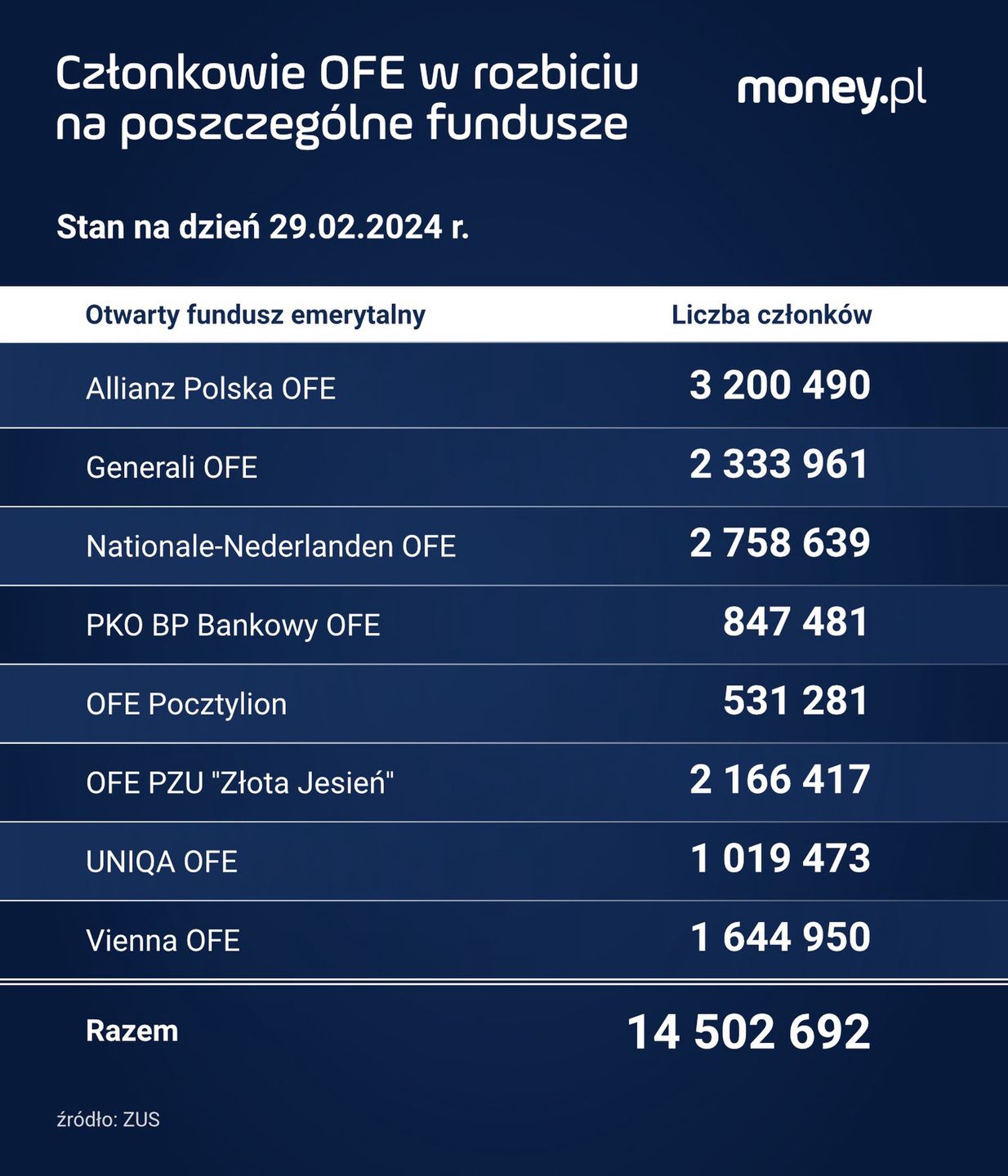 Liczba uczestników OFE w rozbiciu na poszczególne fundusze