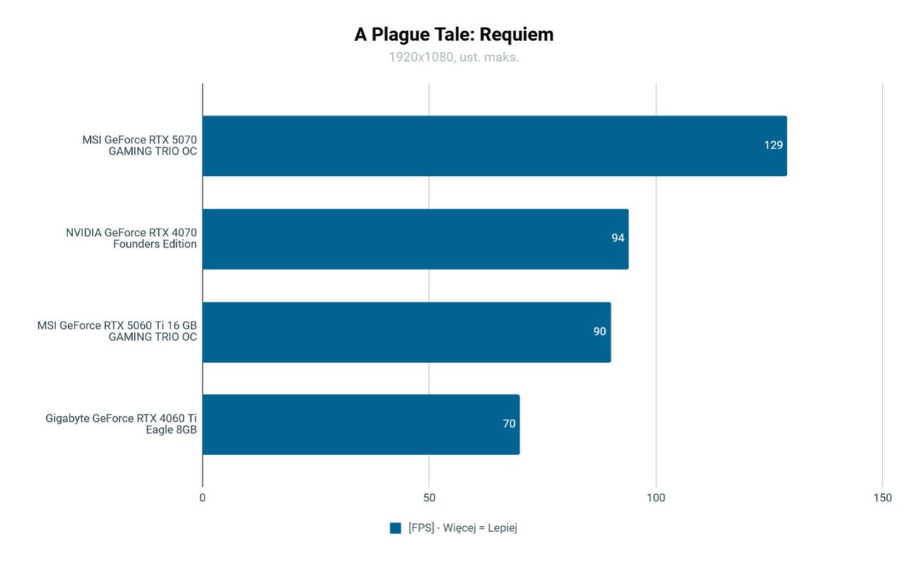 MSI GeForce RTX 5060 Ti Gaming Tro 16 GB Test w A Plague Tale: Requiem FullHD