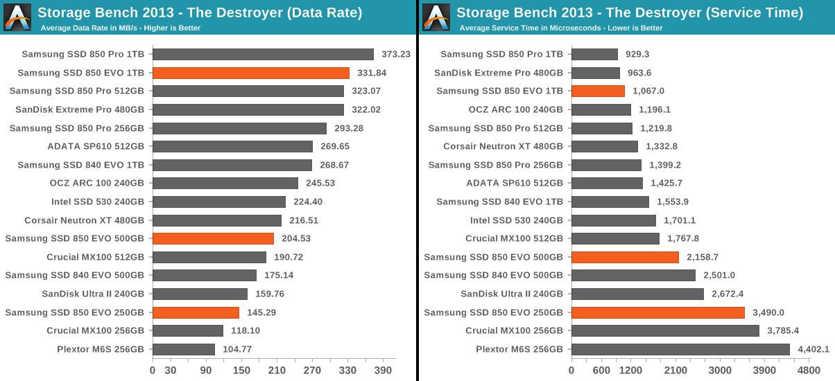 Testy Samsunga 850 EVO. Źródło: Anandtech