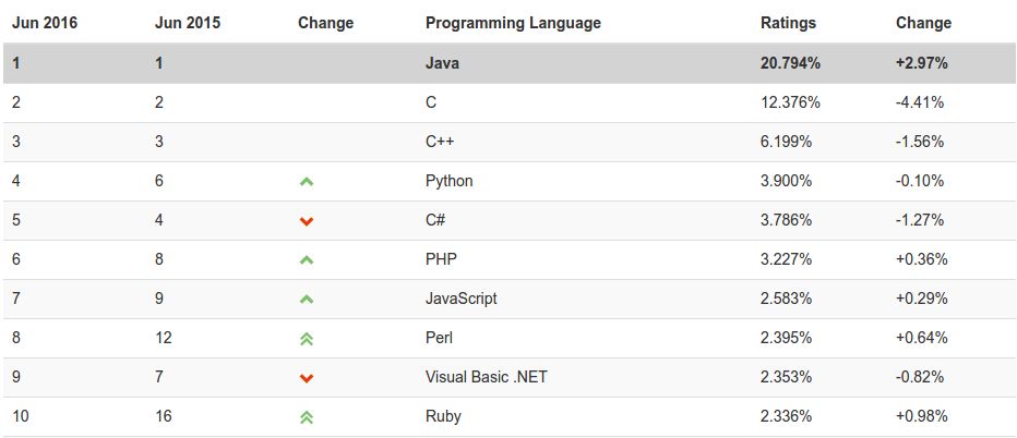 Java: najważniejszy język programowania tej planety? (źródło: TIOBE Index)