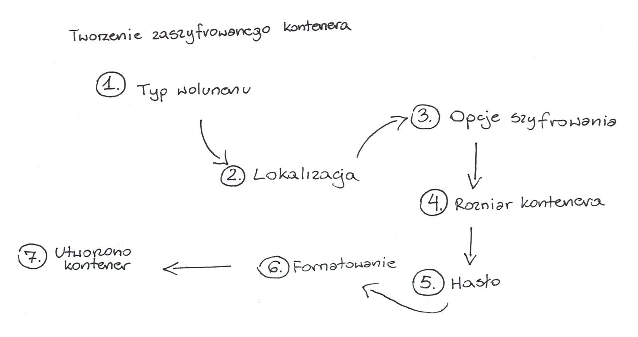 Mój przyjaciel TrueCrypt - tworzymy zaszyfrowany kontener