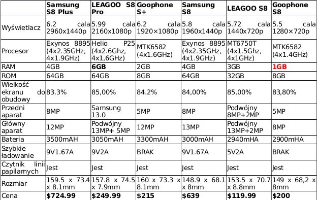 S8 — szybkie porównanie modeli Samsunga, LEAGOO i Goophone