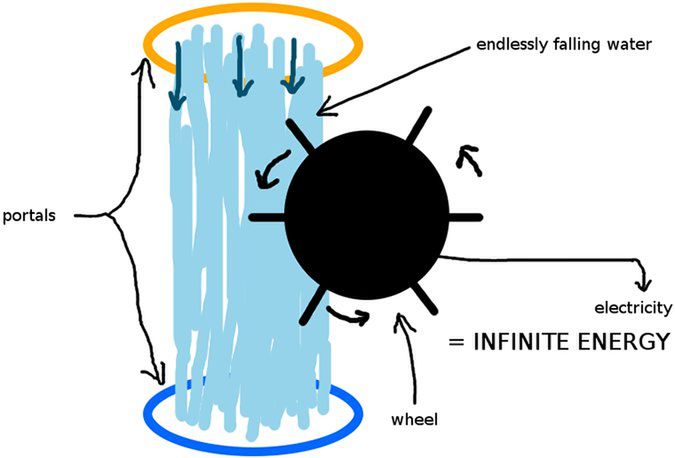 Perpetuum mobile: Portal, a energia za free 2
