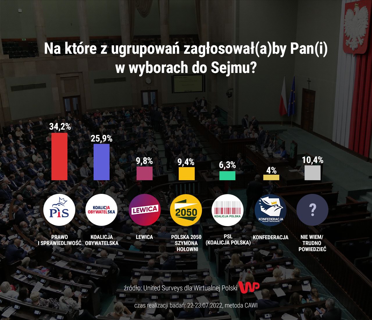sondaż