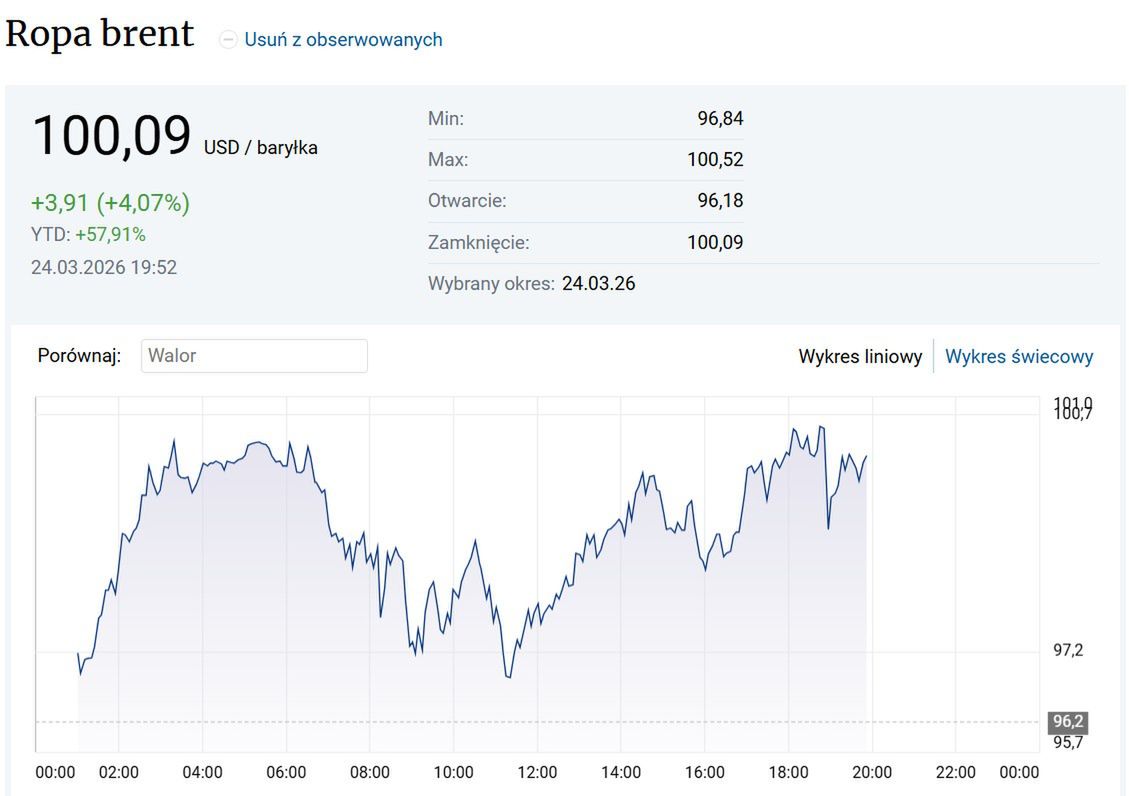 Baryłka ropy Brent ponownie powyżej 100 dolarów. 