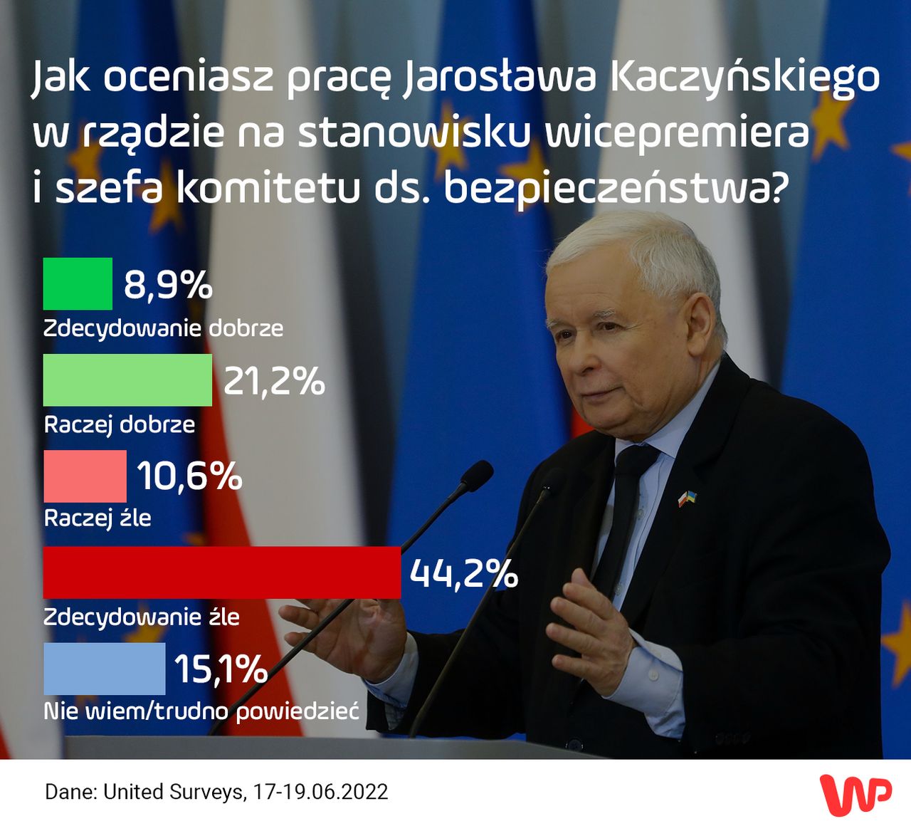 Polacy ocenili Jarosława Kaczyńskiego jako wicepremiera 